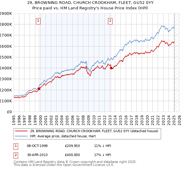 29, BROWNING ROAD, CHURCH CROOKHAM, FLEET, GU52 0YY: Price paid vs HM Land Registry's House Price Index