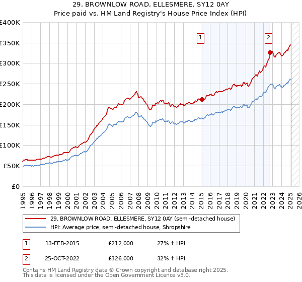 29, BROWNLOW ROAD, ELLESMERE, SY12 0AY: Price paid vs HM Land Registry's House Price Index
