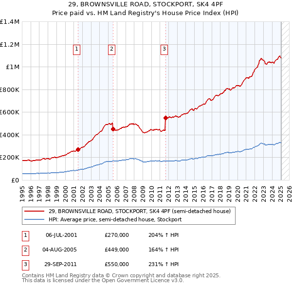29, BROWNSVILLE ROAD, STOCKPORT, SK4 4PF: Price paid vs HM Land Registry's House Price Index