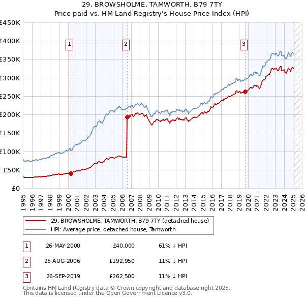 29, BROWSHOLME, TAMWORTH, B79 7TY: Price paid vs HM Land Registry's House Price Index