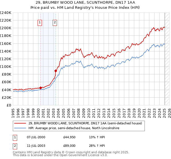 29, BRUMBY WOOD LANE, SCUNTHORPE, DN17 1AA: Price paid vs HM Land Registry's House Price Index