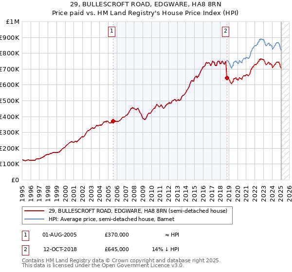 29, BULLESCROFT ROAD, EDGWARE, HA8 8RN: Price paid vs HM Land Registry's House Price Index