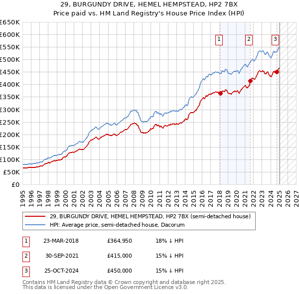 29, BURGUNDY DRIVE, HEMEL HEMPSTEAD, HP2 7BX: Price paid vs HM Land Registry's House Price Index