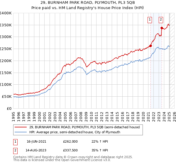 29, BURNHAM PARK ROAD, PLYMOUTH, PL3 5QB: Price paid vs HM Land Registry's House Price Index