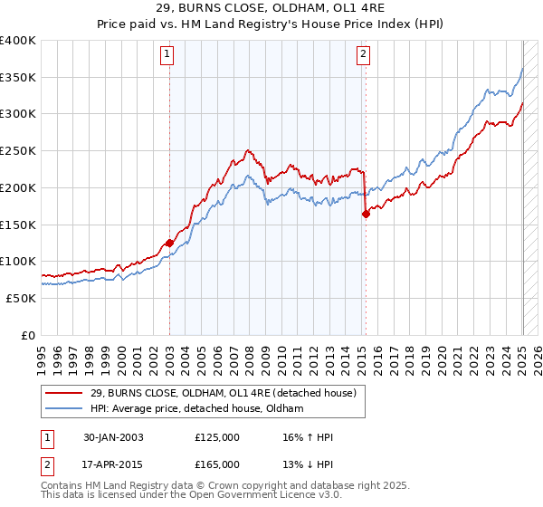 29, BURNS CLOSE, OLDHAM, OL1 4RE: Price paid vs HM Land Registry's House Price Index