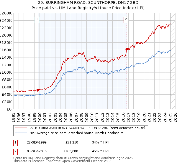29, BURRINGHAM ROAD, SCUNTHORPE, DN17 2BD: Price paid vs HM Land Registry's House Price Index