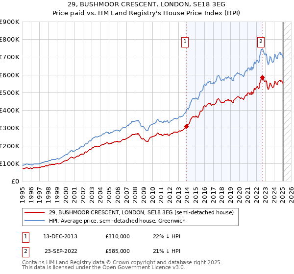 29, BUSHMOOR CRESCENT, LONDON, SE18 3EG: Price paid vs HM Land Registry's House Price Index
