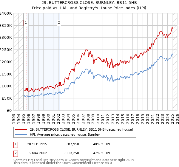 29, BUTTERCROSS CLOSE, BURNLEY, BB11 5HB: Price paid vs HM Land Registry's House Price Index