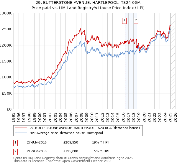 29, BUTTERSTONE AVENUE, HARTLEPOOL, TS24 0GA: Price paid vs HM Land Registry's House Price Index