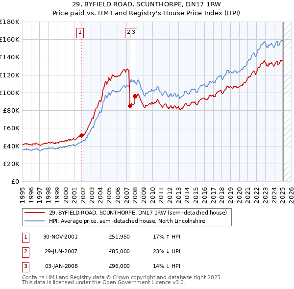 29, BYFIELD ROAD, SCUNTHORPE, DN17 1RW: Price paid vs HM Land Registry's House Price Index