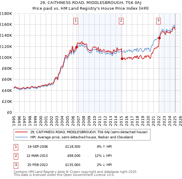 29, CAITHNESS ROAD, MIDDLESBROUGH, TS6 0AJ: Price paid vs HM Land Registry's House Price Index