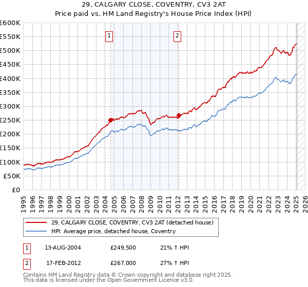 29, CALGARY CLOSE, COVENTRY, CV3 2AT: Price paid vs HM Land Registry's House Price Index