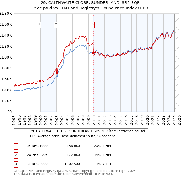 29, CALTHWAITE CLOSE, SUNDERLAND, SR5 3QR: Price paid vs HM Land Registry's House Price Index