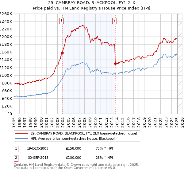 29, CAMBRAY ROAD, BLACKPOOL, FY1 2LX: Price paid vs HM Land Registry's House Price Index
