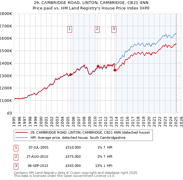 29, CAMBRIDGE ROAD, LINTON, CAMBRIDGE, CB21 4NN: Price paid vs HM Land Registry's House Price Index