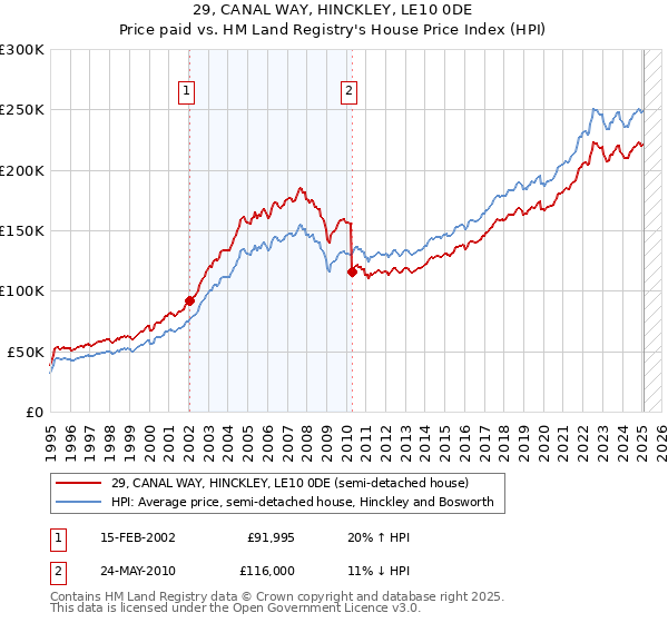 29, CANAL WAY, HINCKLEY, LE10 0DE: Price paid vs HM Land Registry's House Price Index