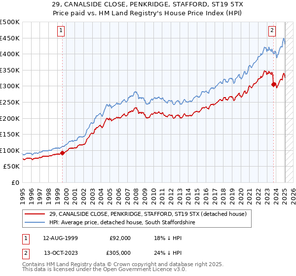 29, CANALSIDE CLOSE, PENKRIDGE, STAFFORD, ST19 5TX: Price paid vs HM Land Registry's House Price Index