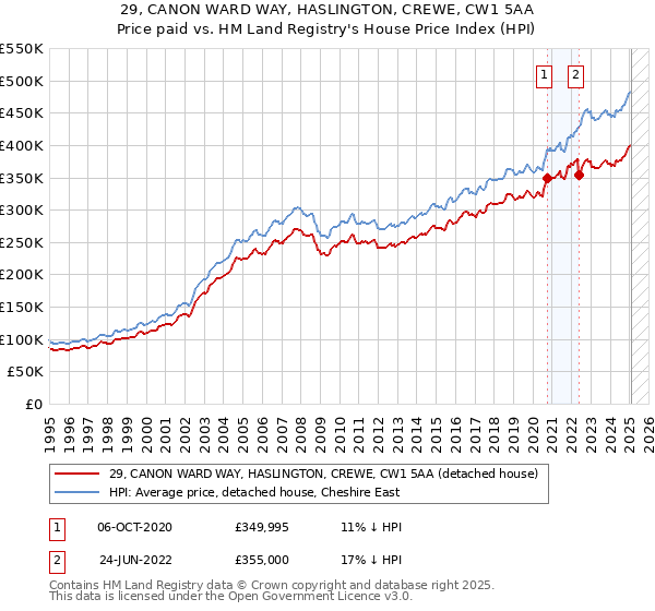 29, CANON WARD WAY, HASLINGTON, CREWE, CW1 5AA: Price paid vs HM Land Registry's House Price Index