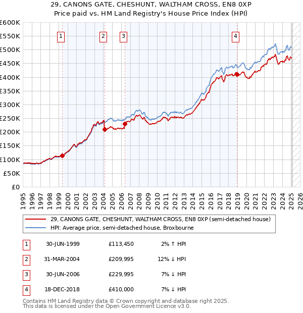 29, CANONS GATE, CHESHUNT, WALTHAM CROSS, EN8 0XP: Price paid vs HM Land Registry's House Price Index