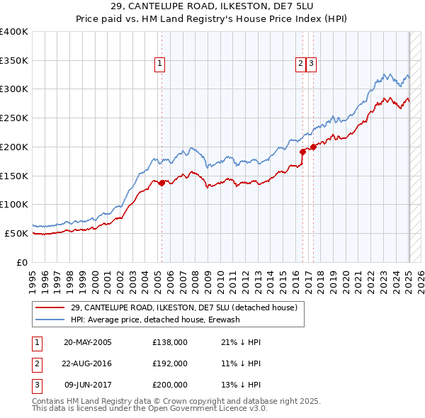 29, CANTELUPE ROAD, ILKESTON, DE7 5LU: Price paid vs HM Land Registry's House Price Index