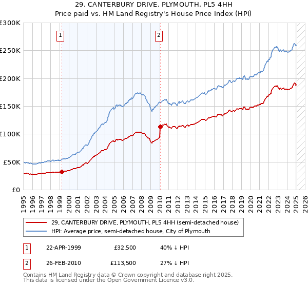 29, CANTERBURY DRIVE, PLYMOUTH, PL5 4HH: Price paid vs HM Land Registry's House Price Index