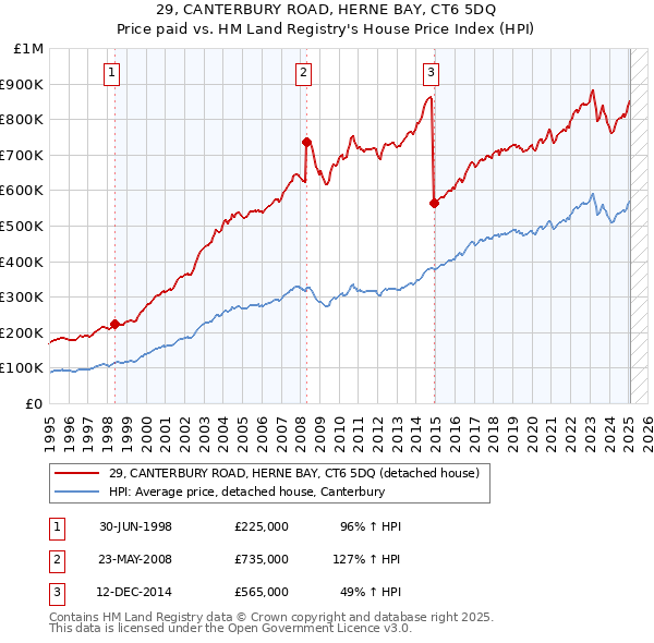 29, CANTERBURY ROAD, HERNE BAY, CT6 5DQ: Price paid vs HM Land Registry's House Price Index