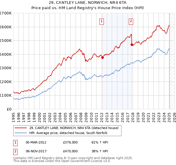 29, CANTLEY LANE, NORWICH, NR4 6TA: Price paid vs HM Land Registry's House Price Index