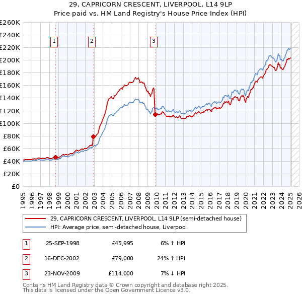 29, CAPRICORN CRESCENT, LIVERPOOL, L14 9LP: Price paid vs HM Land Registry's House Price Index