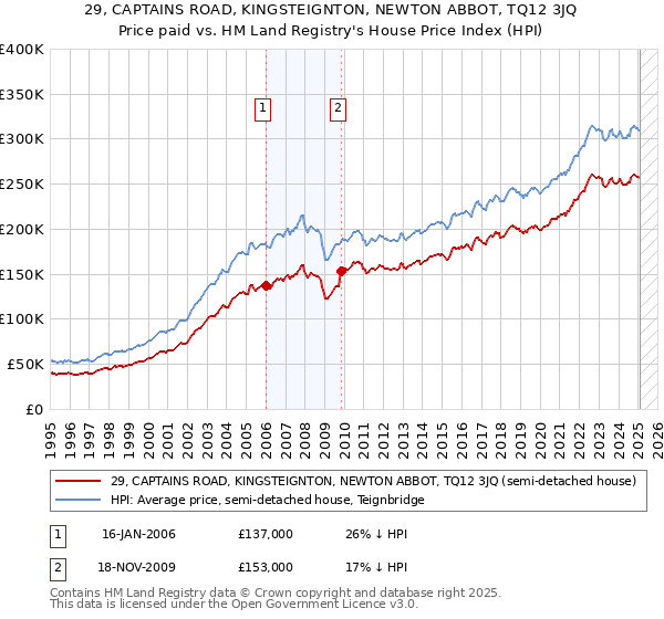 29, CAPTAINS ROAD, KINGSTEIGNTON, NEWTON ABBOT, TQ12 3JQ: Price paid vs HM Land Registry's House Price Index