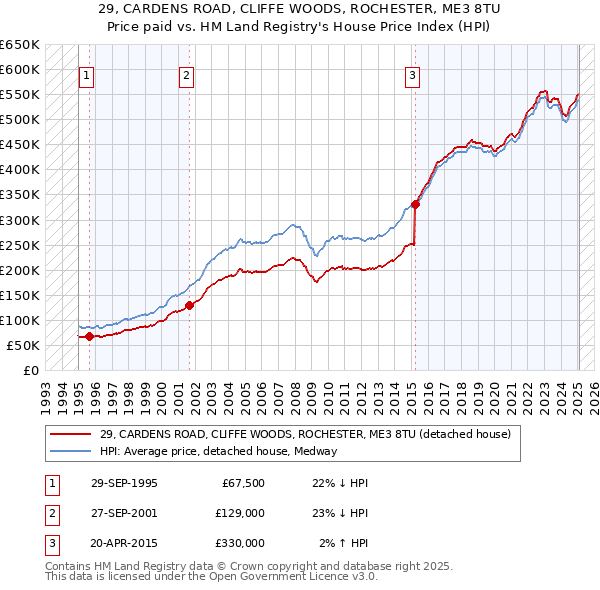 29, CARDENS ROAD, CLIFFE WOODS, ROCHESTER, ME3 8TU: Price paid vs HM Land Registry's House Price Index