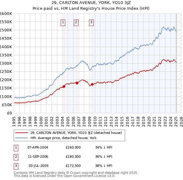 29, CARLTON AVENUE, YORK, YO10 3JZ: Price paid vs HM Land Registry's House Price Index