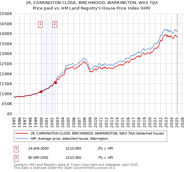 29, CARRINGTON CLOSE, BIRCHWOOD, WARRINGTON, WA3 7QA: Price paid vs HM Land Registry's House Price Index