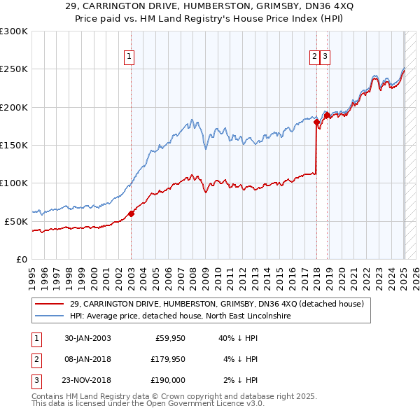 29, CARRINGTON DRIVE, HUMBERSTON, GRIMSBY, DN36 4XQ: Price paid vs HM Land Registry's House Price Index