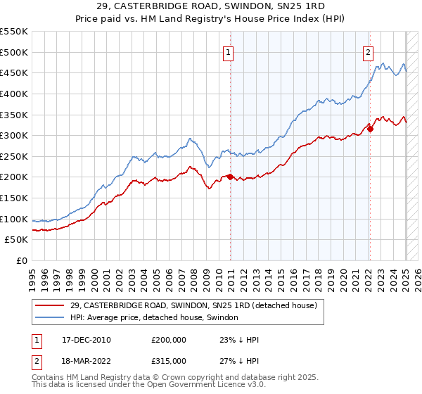 29, CASTERBRIDGE ROAD, SWINDON, SN25 1RD: Price paid vs HM Land Registry's House Price Index