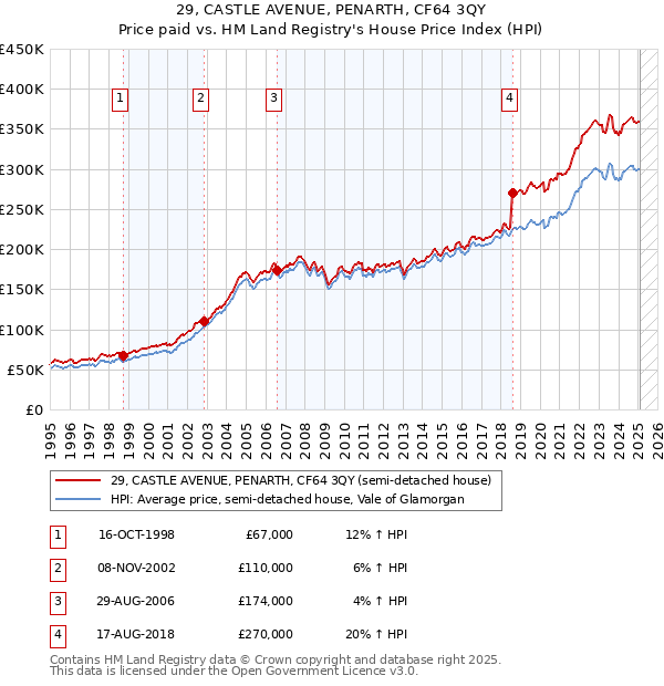 29, CASTLE AVENUE, PENARTH, CF64 3QY: Price paid vs HM Land Registry's House Price Index