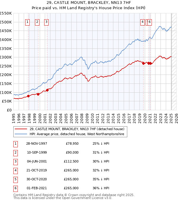 29, CASTLE MOUNT, BRACKLEY, NN13 7HF: Price paid vs HM Land Registry's House Price Index