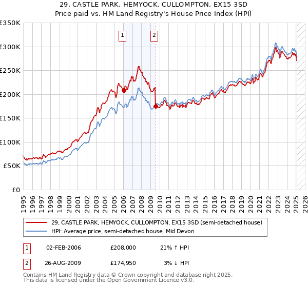 29, CASTLE PARK, HEMYOCK, CULLOMPTON, EX15 3SD: Price paid vs HM Land Registry's House Price Index