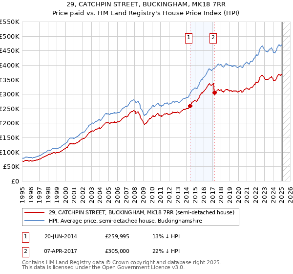 29, CATCHPIN STREET, BUCKINGHAM, MK18 7RR: Price paid vs HM Land Registry's House Price Index
