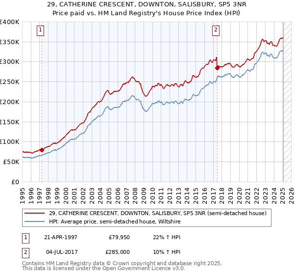 29, CATHERINE CRESCENT, DOWNTON, SALISBURY, SP5 3NR: Price paid vs HM Land Registry's House Price Index