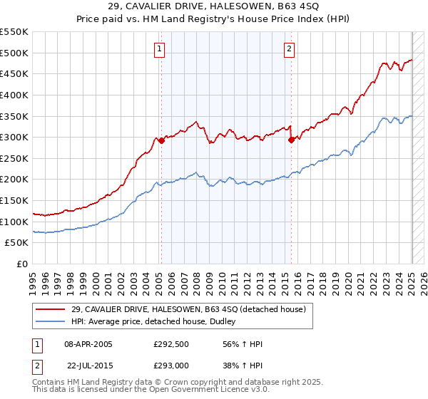 29, CAVALIER DRIVE, HALESOWEN, B63 4SQ: Price paid vs HM Land Registry's House Price Index