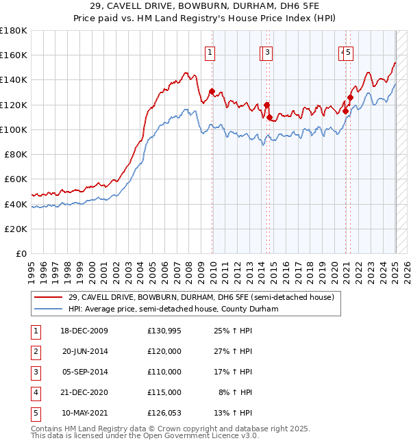 29, CAVELL DRIVE, BOWBURN, DURHAM, DH6 5FE: Price paid vs HM Land Registry's House Price Index