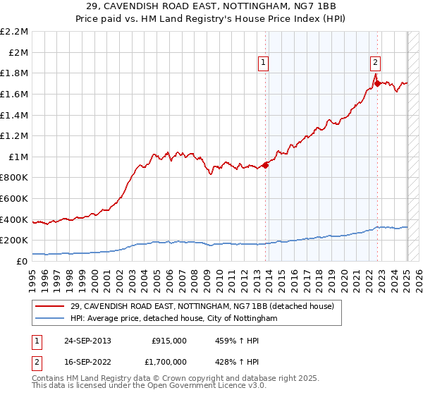 29, CAVENDISH ROAD EAST, NOTTINGHAM, NG7 1BB: Price paid vs HM Land Registry's House Price Index