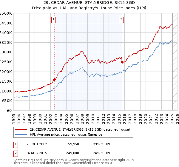 29, CEDAR AVENUE, STALYBRIDGE, SK15 3GD: Price paid vs HM Land Registry's House Price Index