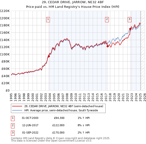 29, CEDAR DRIVE, JARROW, NE32 4BF: Price paid vs HM Land Registry's House Price Index