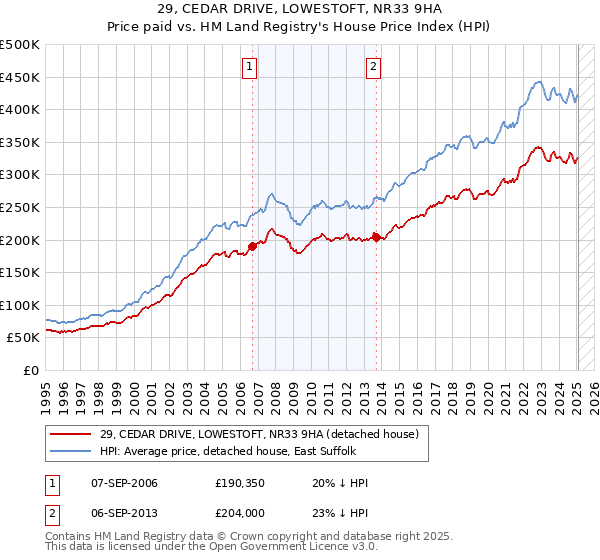 29, CEDAR DRIVE, LOWESTOFT, NR33 9HA: Price paid vs HM Land Registry's House Price Index