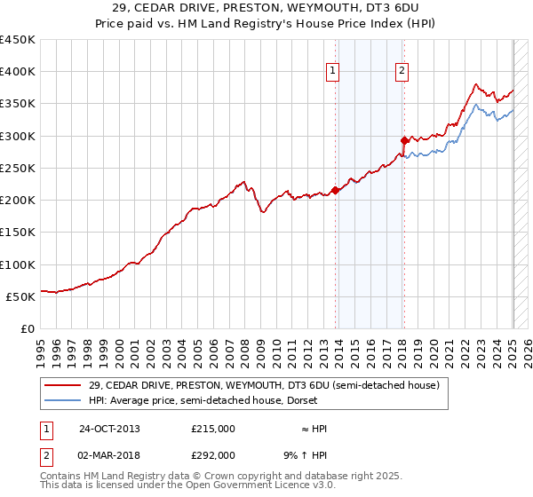 29, CEDAR DRIVE, PRESTON, WEYMOUTH, DT3 6DU: Price paid vs HM Land Registry's House Price Index