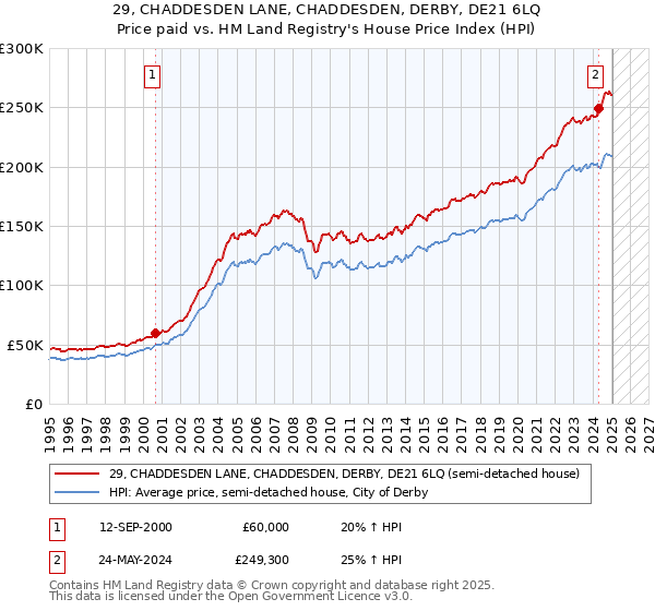 29, CHADDESDEN LANE, CHADDESDEN, DERBY, DE21 6LQ: Price paid vs HM Land Registry's House Price Index