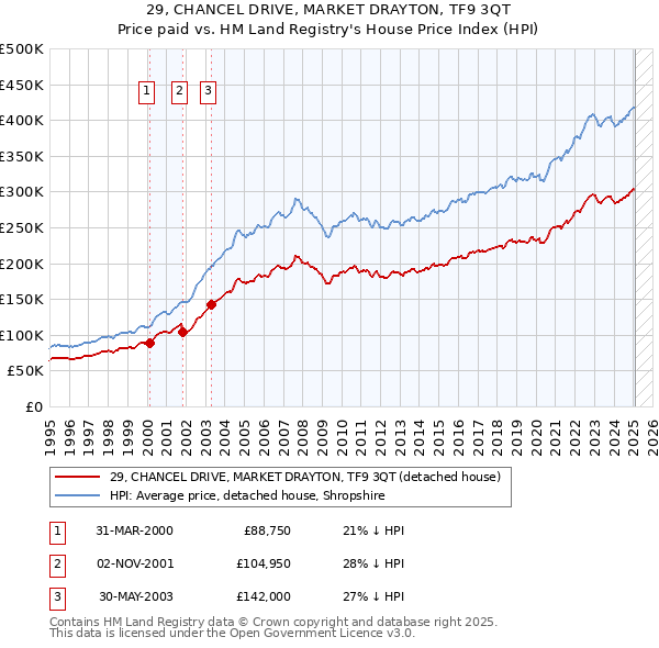 29, CHANCEL DRIVE, MARKET DRAYTON, TF9 3QT: Price paid vs HM Land Registry's House Price Index