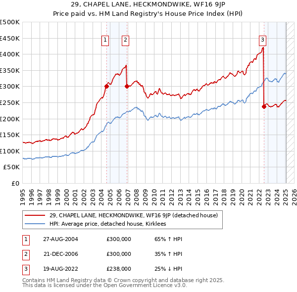 29, CHAPEL LANE, HECKMONDWIKE, WF16 9JP: Price paid vs HM Land Registry's House Price Index