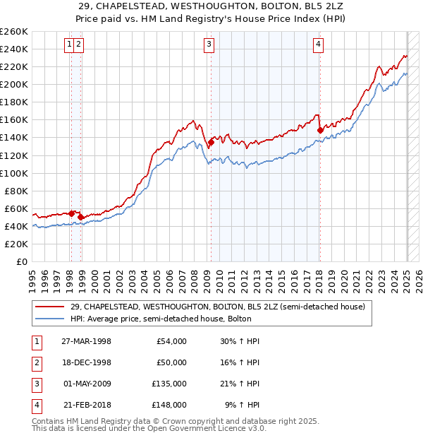 29, CHAPELSTEAD, WESTHOUGHTON, BOLTON, BL5 2LZ: Price paid vs HM Land Registry's House Price Index